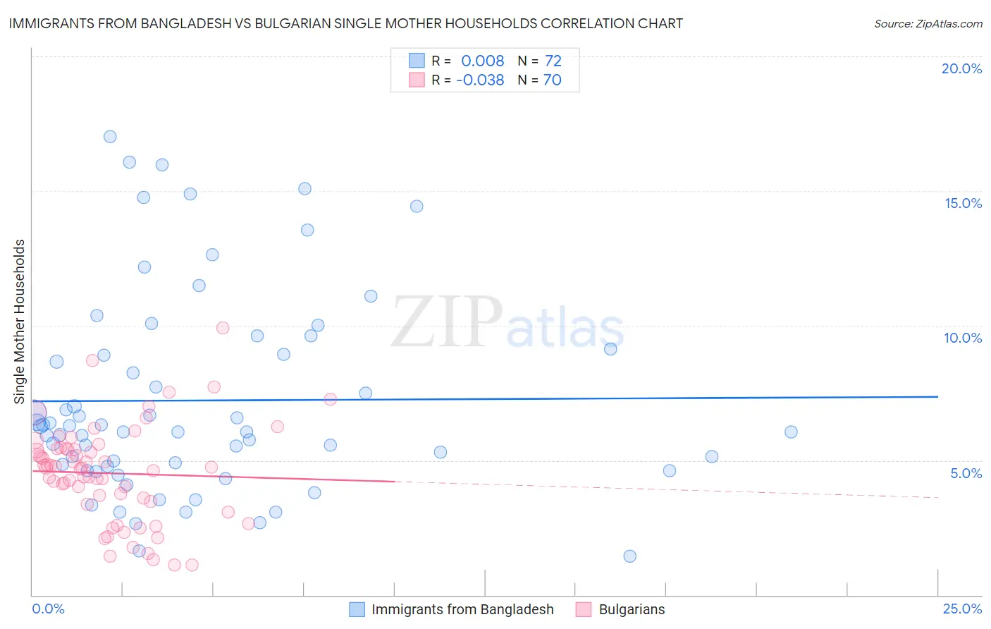 Immigrants from Bangladesh vs Bulgarian Single Mother Households