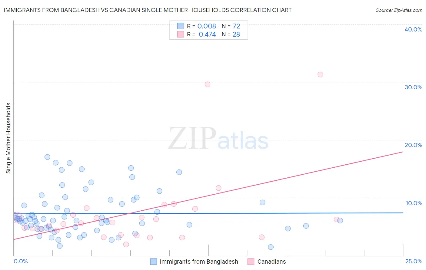 Immigrants from Bangladesh vs Canadian Single Mother Households