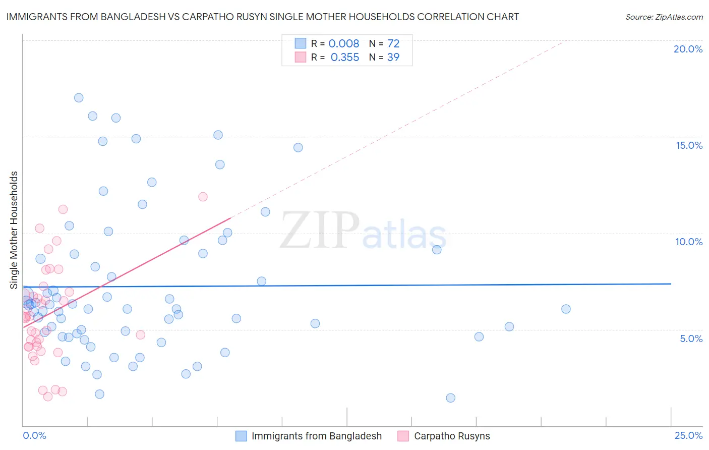 Immigrants from Bangladesh vs Carpatho Rusyn Single Mother Households