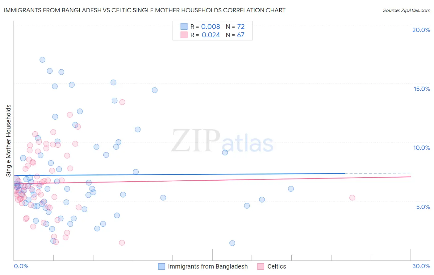 Immigrants from Bangladesh vs Celtic Single Mother Households