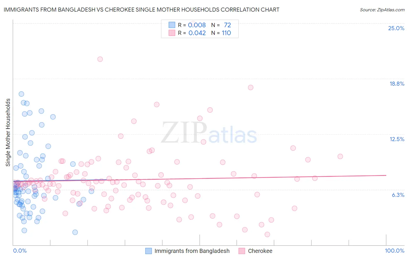 Immigrants from Bangladesh vs Cherokee Single Mother Households