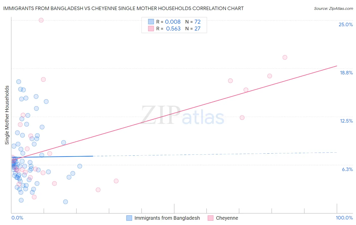 Immigrants from Bangladesh vs Cheyenne Single Mother Households