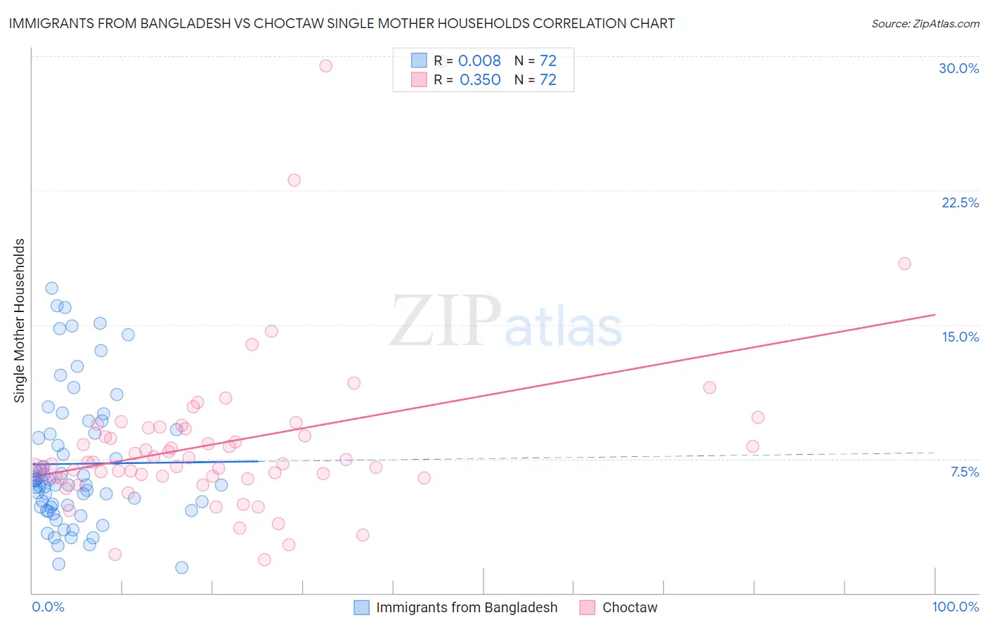 Immigrants from Bangladesh vs Choctaw Single Mother Households