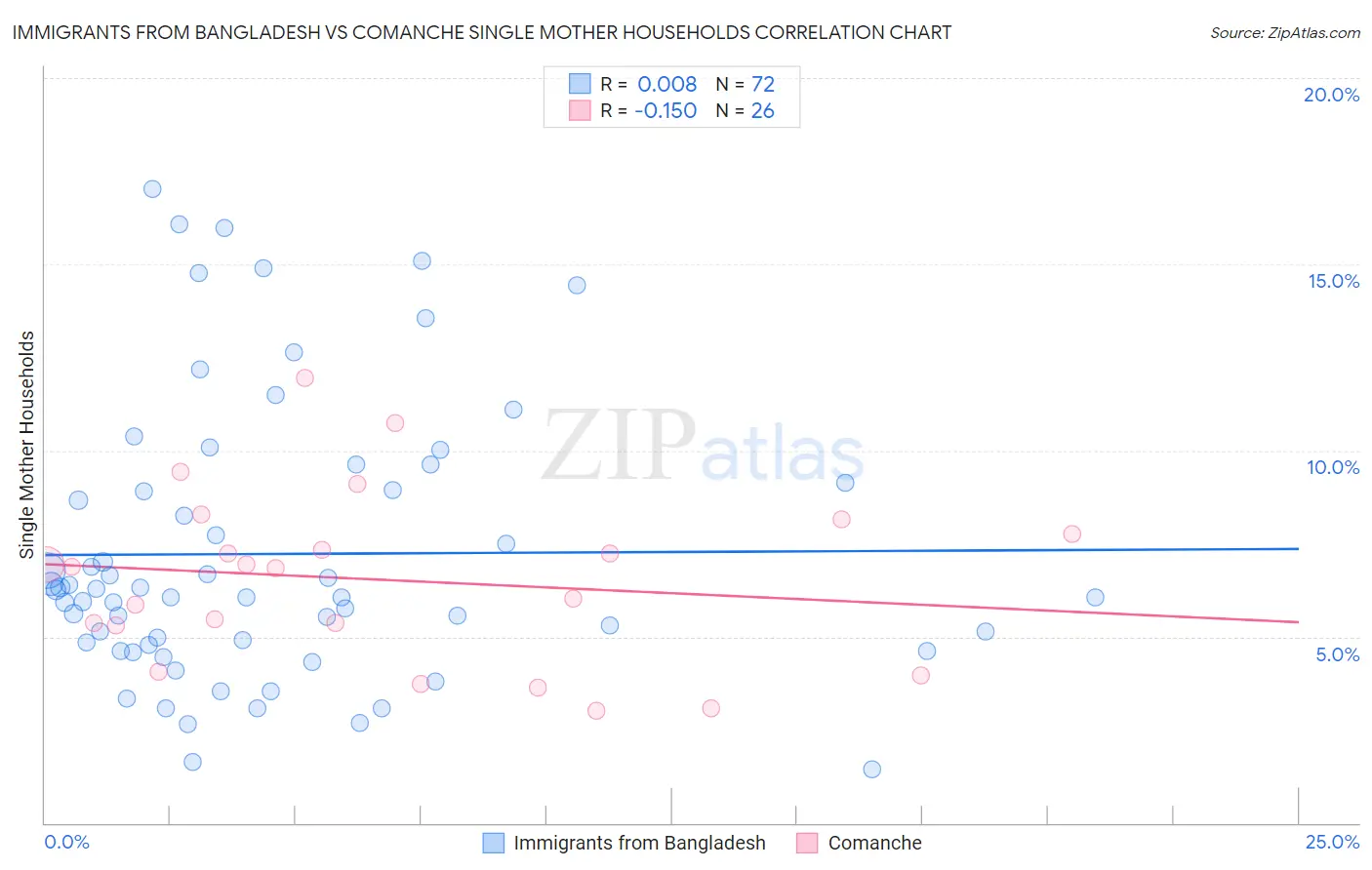 Immigrants from Bangladesh vs Comanche Single Mother Households