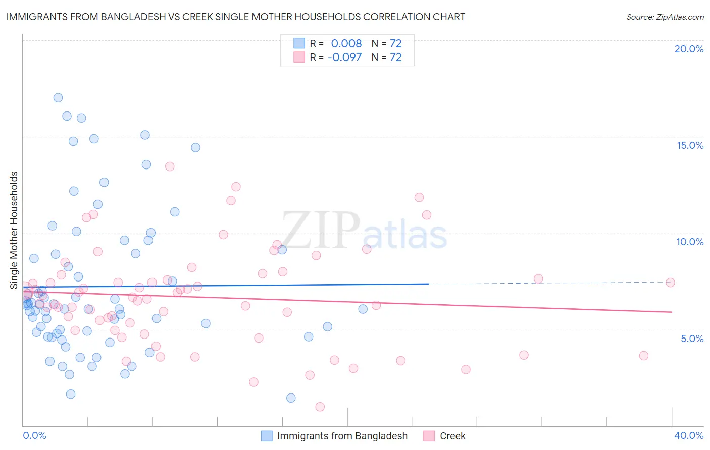 Immigrants from Bangladesh vs Creek Single Mother Households