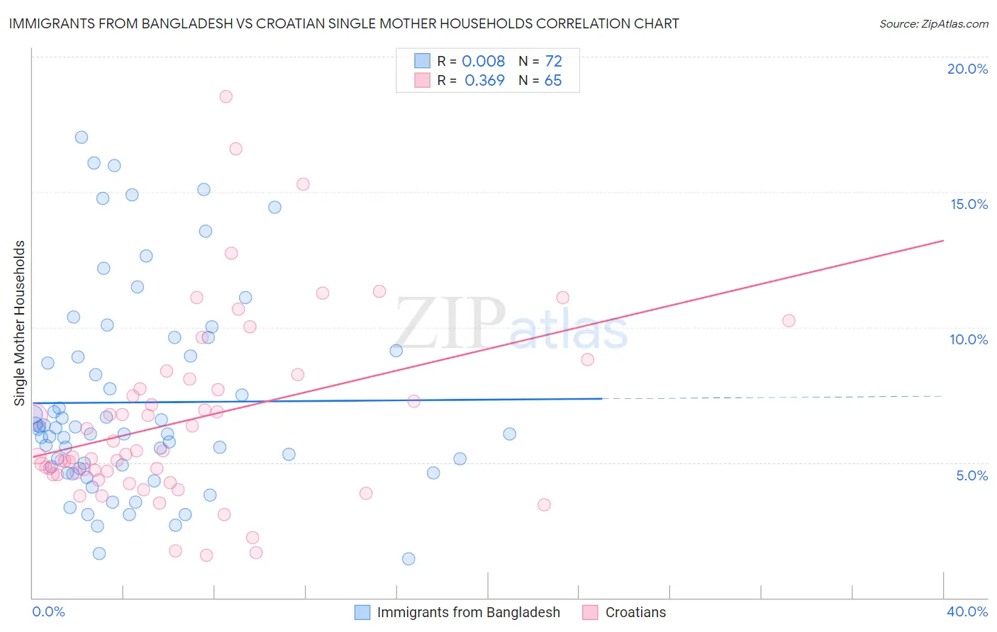 Immigrants from Bangladesh vs Croatian Single Mother Households