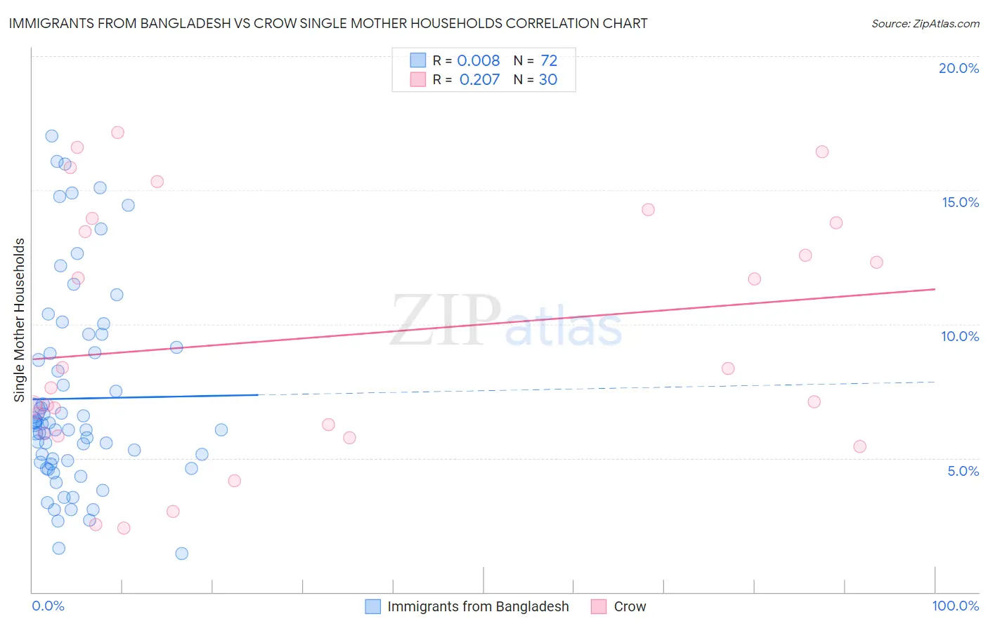 Immigrants from Bangladesh vs Crow Single Mother Households