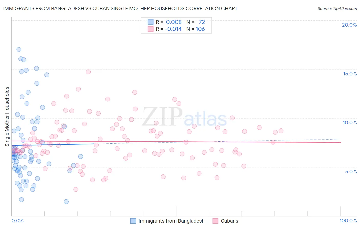 Immigrants from Bangladesh vs Cuban Single Mother Households