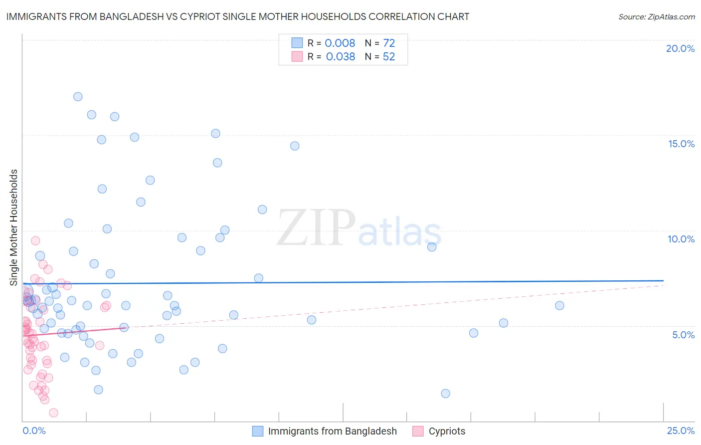 Immigrants from Bangladesh vs Cypriot Single Mother Households