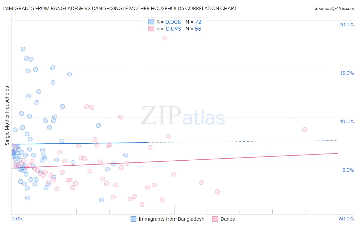 Immigrants from Bangladesh vs Danish Single Mother Households