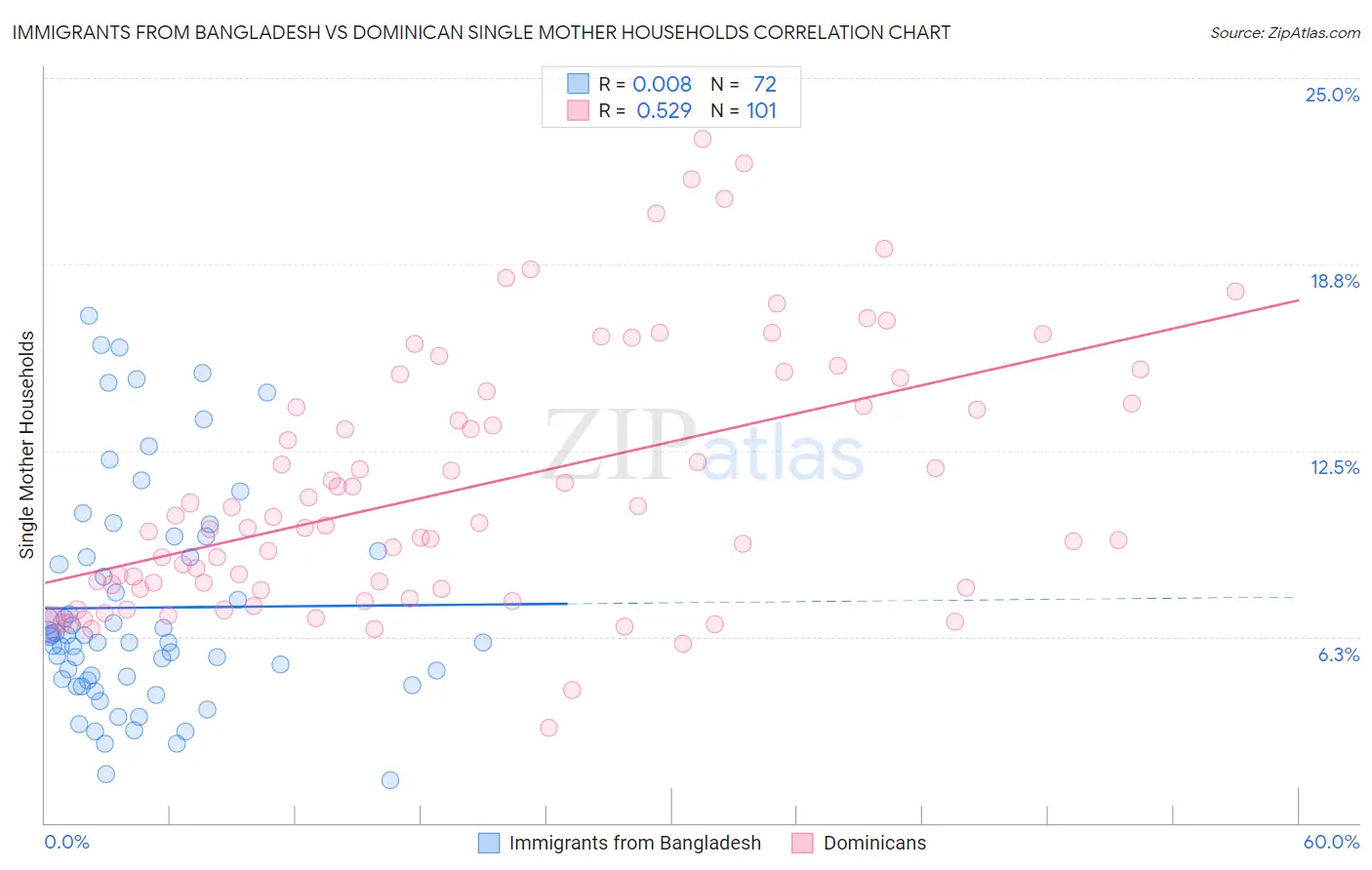 Immigrants from Bangladesh vs Dominican Single Mother Households