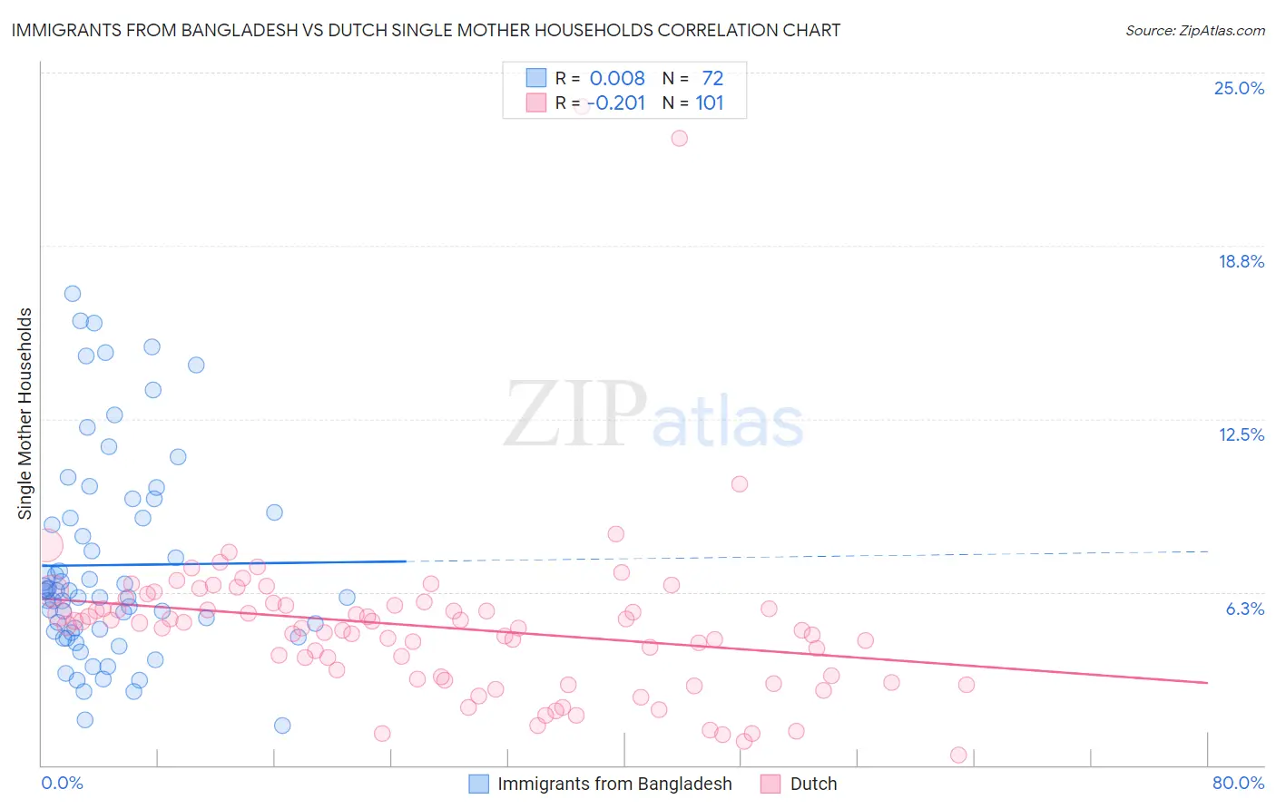 Immigrants from Bangladesh vs Dutch Single Mother Households