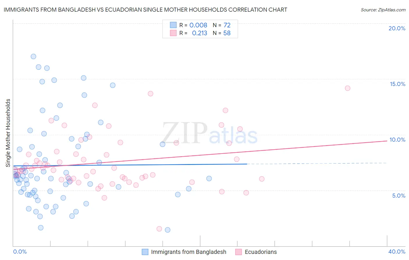 Immigrants from Bangladesh vs Ecuadorian Single Mother Households