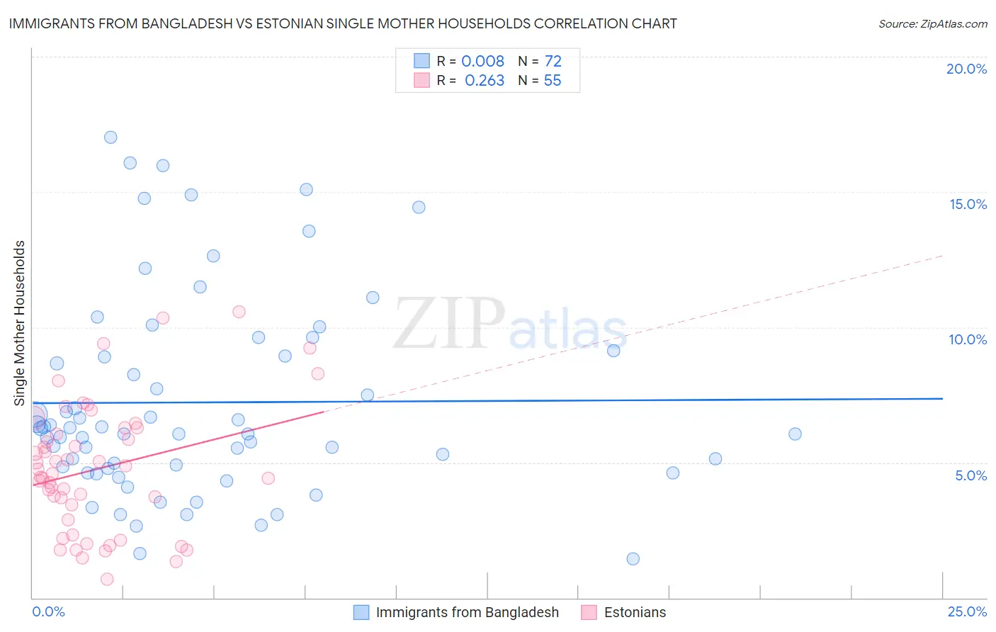 Immigrants from Bangladesh vs Estonian Single Mother Households