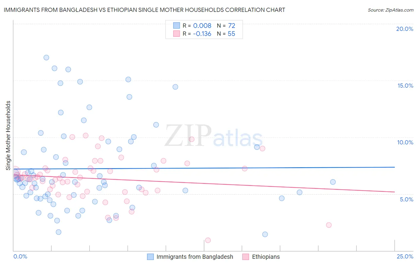 Immigrants from Bangladesh vs Ethiopian Single Mother Households