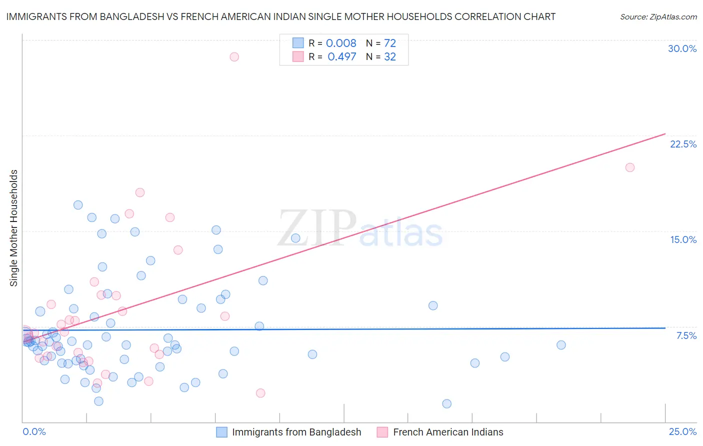 Immigrants from Bangladesh vs French American Indian Single Mother Households