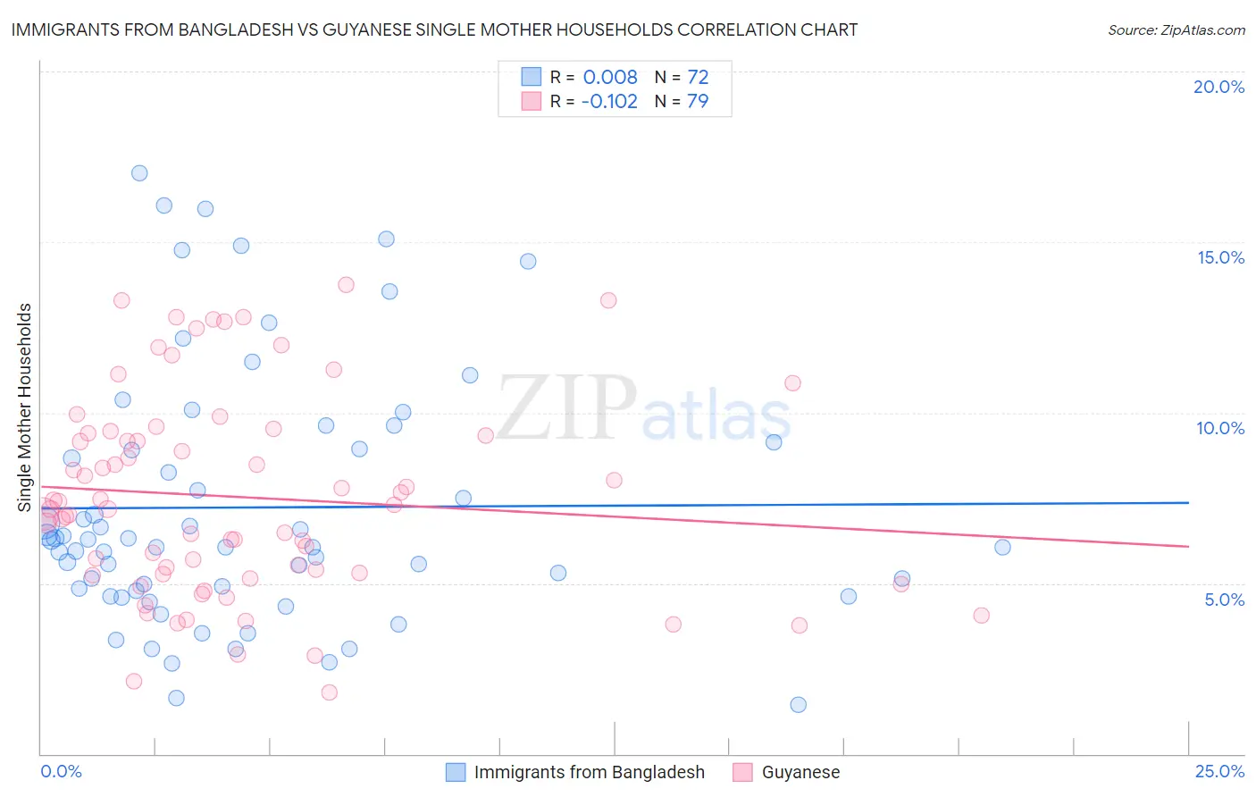 Immigrants from Bangladesh vs Guyanese Single Mother Households