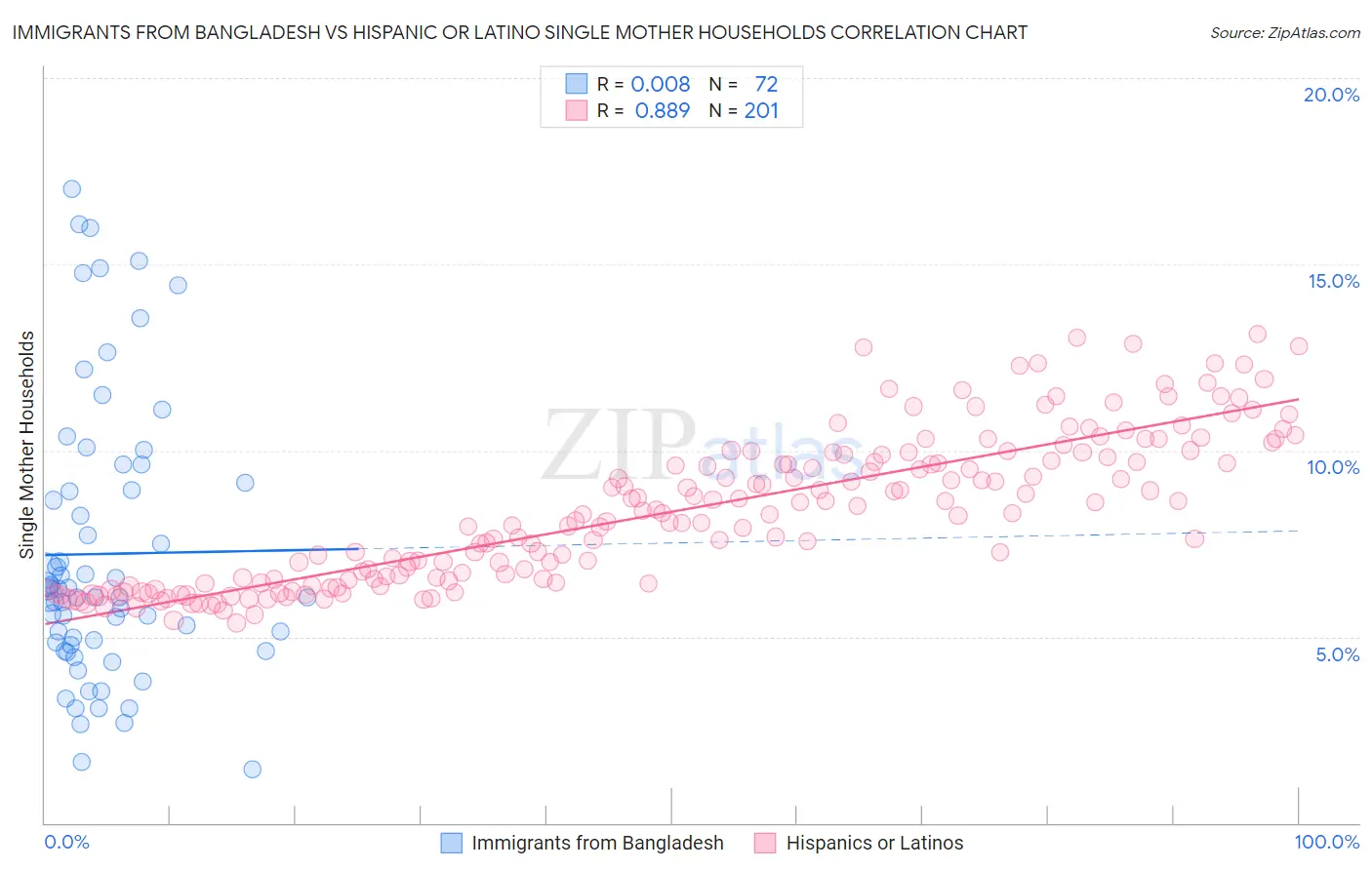 Immigrants from Bangladesh vs Hispanic or Latino Single Mother Households