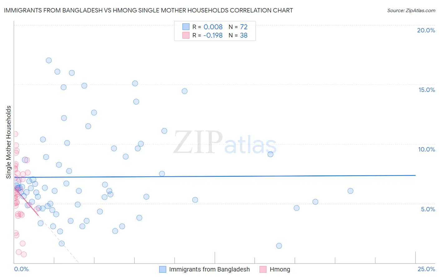 Immigrants from Bangladesh vs Hmong Single Mother Households
