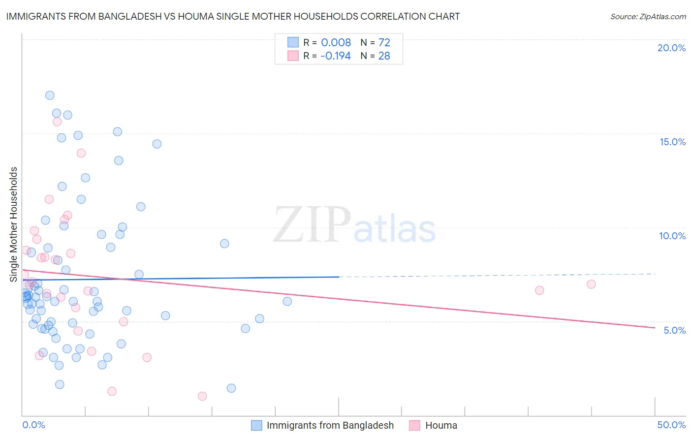 Immigrants from Bangladesh vs Houma Single Mother Households