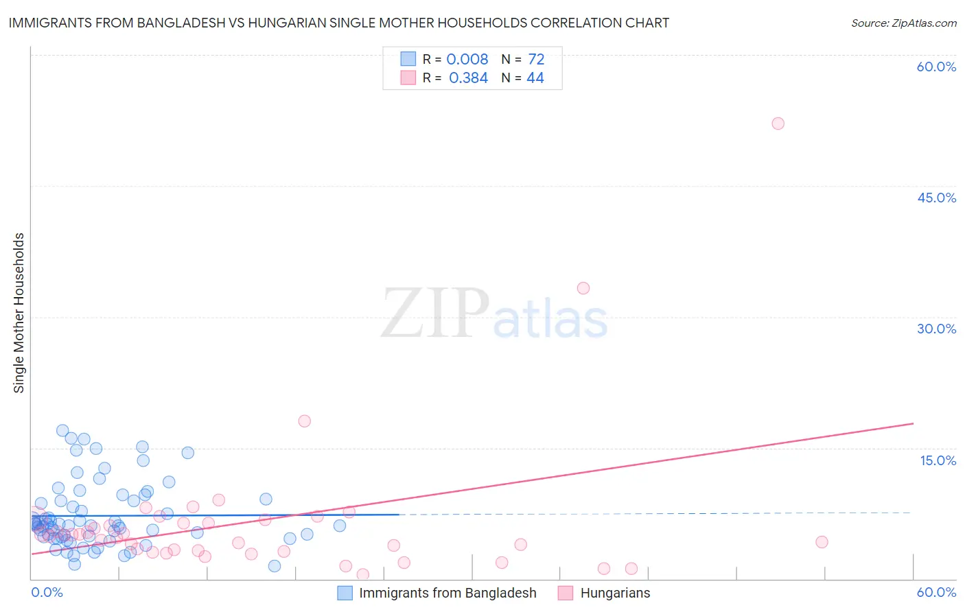 Immigrants from Bangladesh vs Hungarian Single Mother Households
