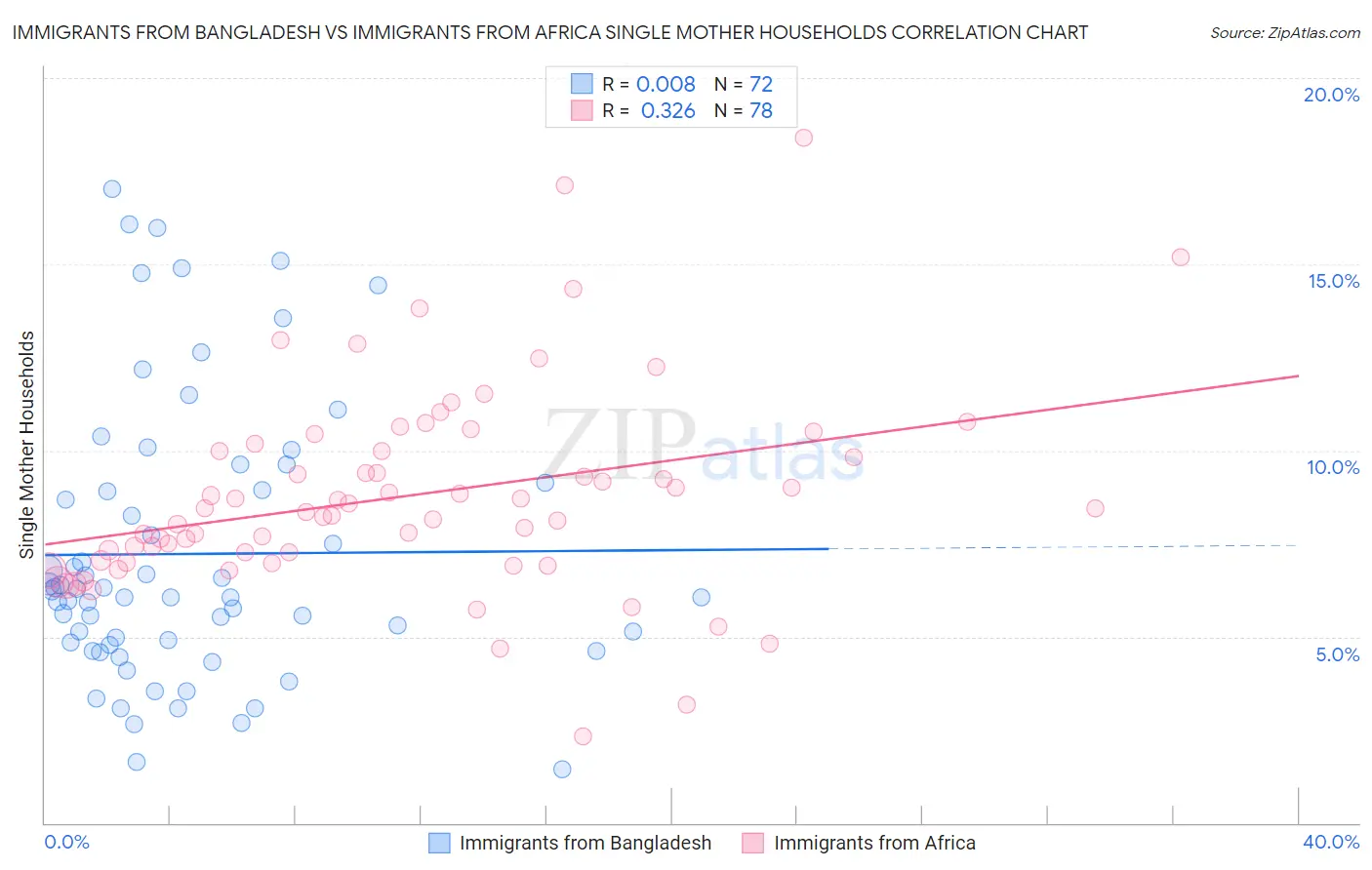 Immigrants from Bangladesh vs Immigrants from Africa Single Mother Households