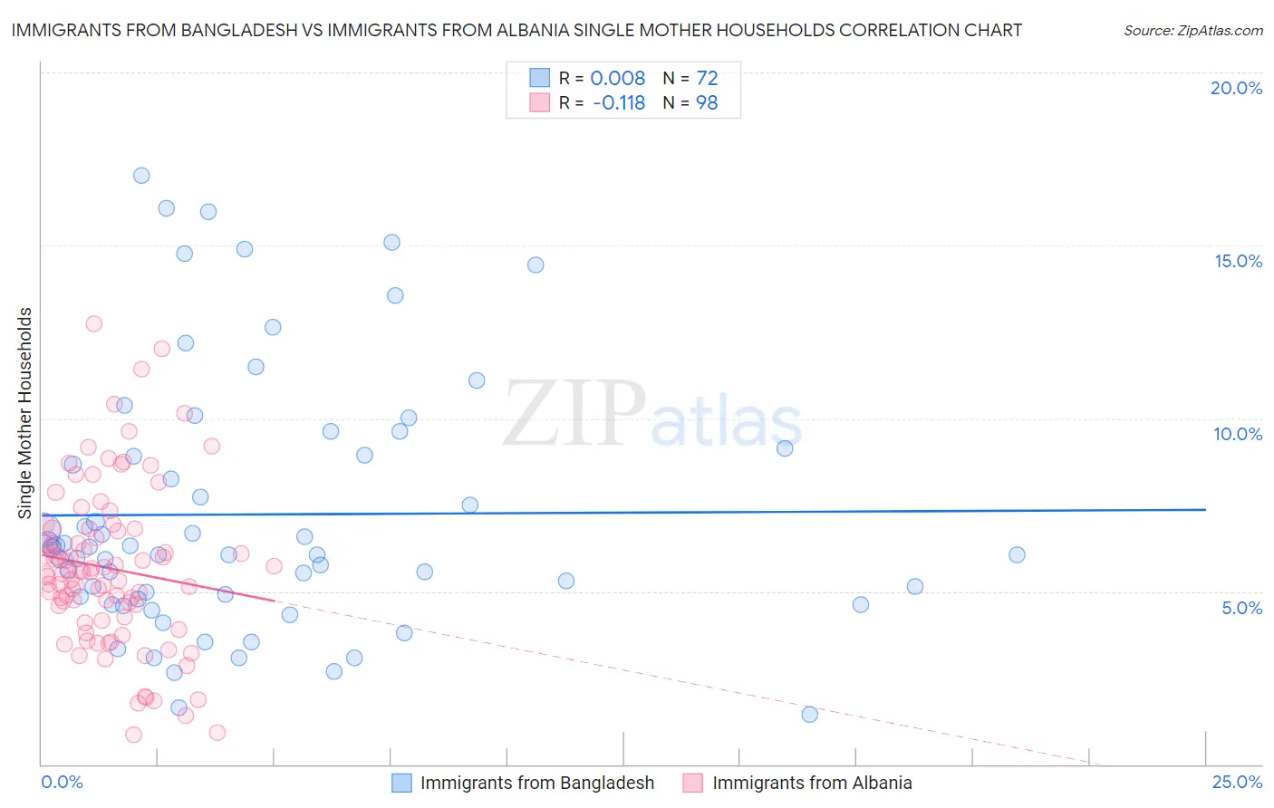 Immigrants from Bangladesh vs Immigrants from Albania Single Mother Households