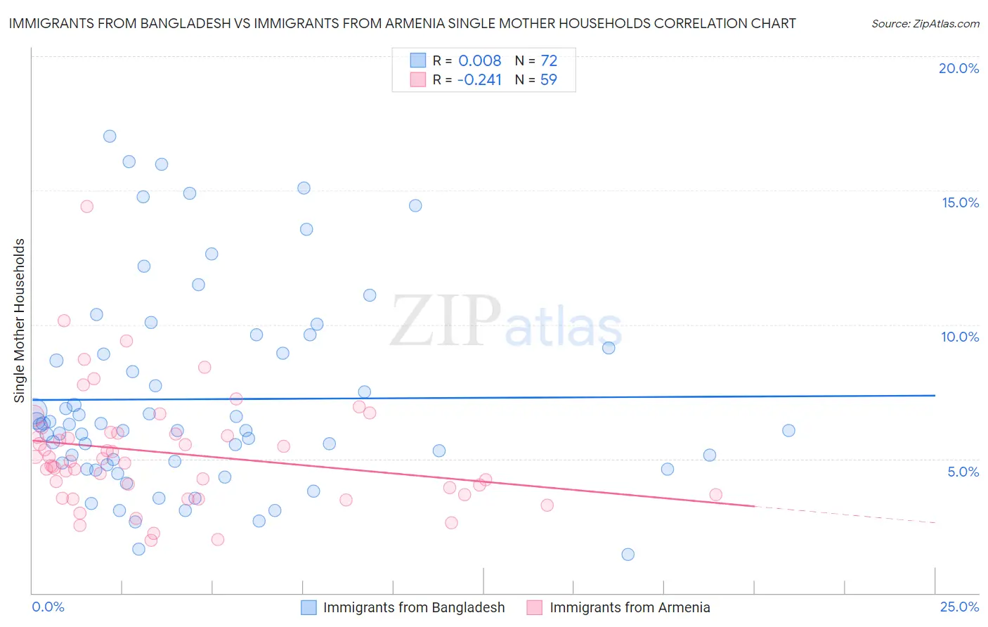 Immigrants from Bangladesh vs Immigrants from Armenia Single Mother Households