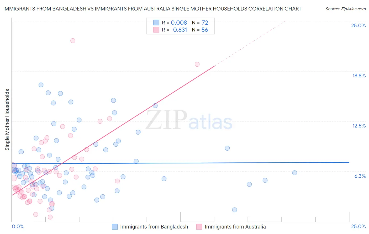 Immigrants from Bangladesh vs Immigrants from Australia Single Mother Households