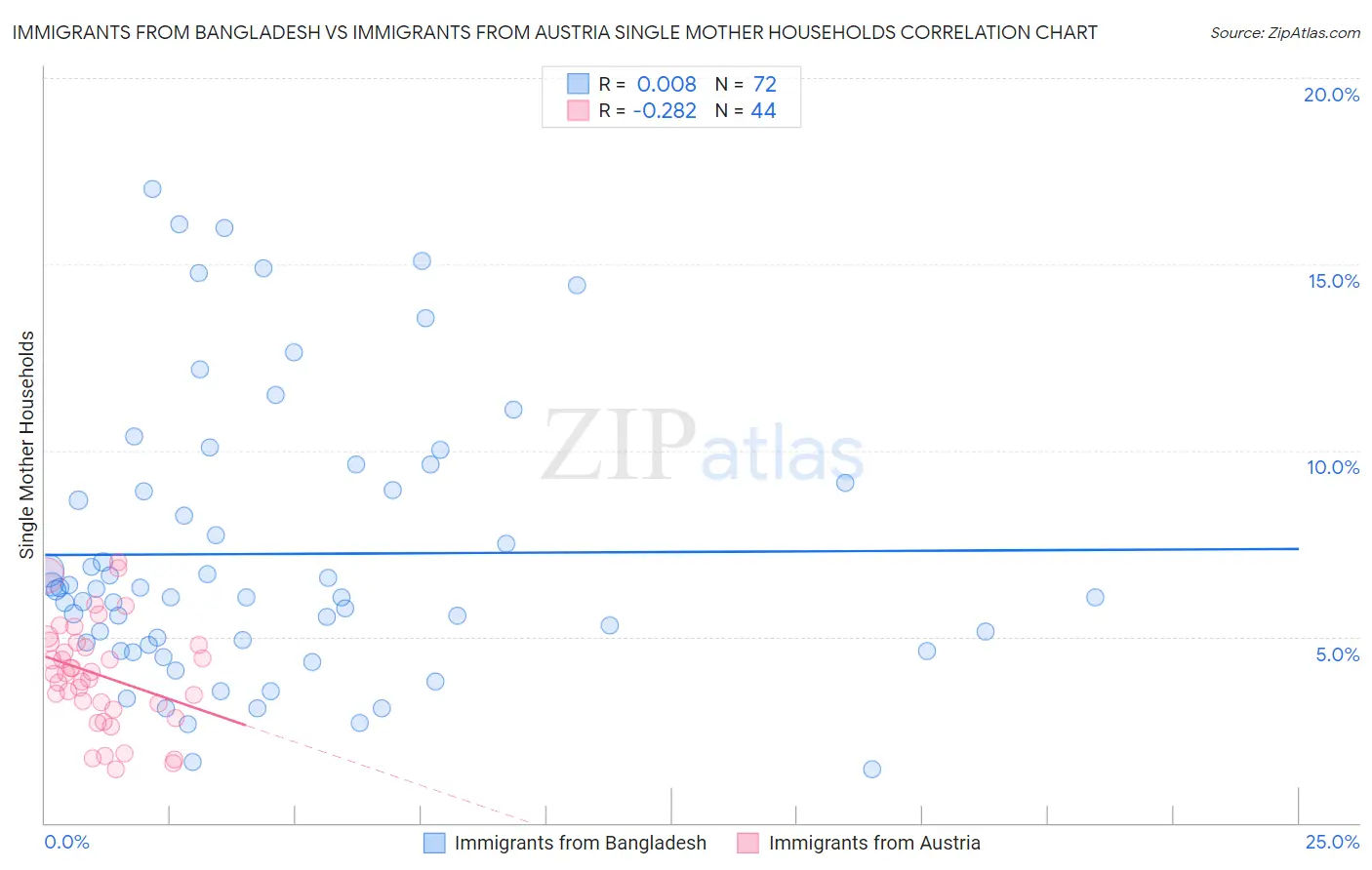 Immigrants from Bangladesh vs Immigrants from Austria Single Mother Households