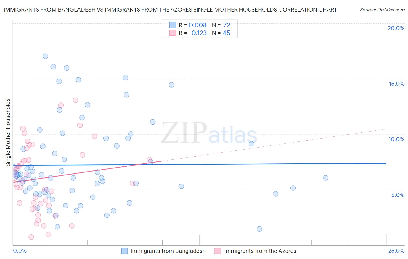 Immigrants from Bangladesh vs Immigrants from the Azores Single Mother Households