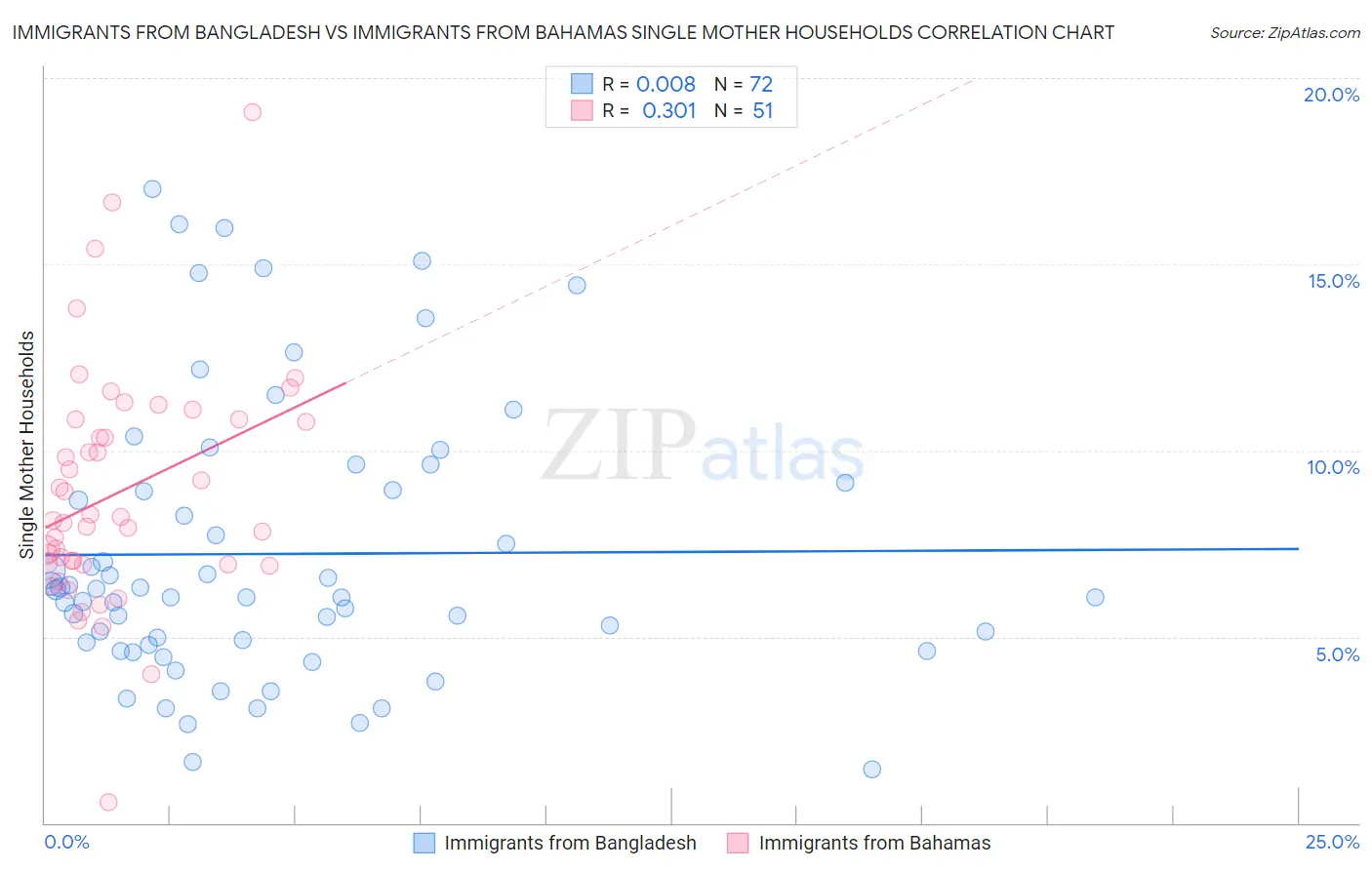 Immigrants from Bangladesh vs Immigrants from Bahamas Single Mother Households