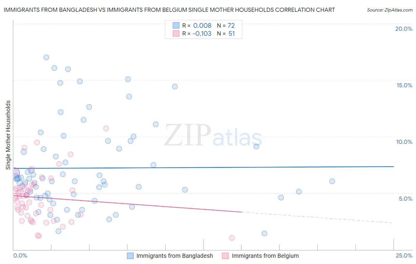 Immigrants from Bangladesh vs Immigrants from Belgium Single Mother Households