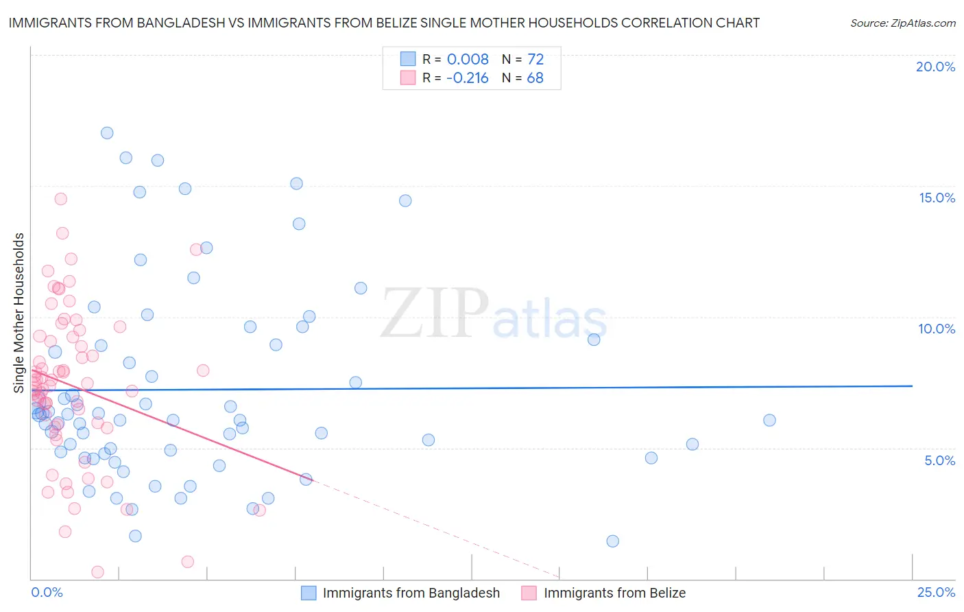 Immigrants from Bangladesh vs Immigrants from Belize Single Mother Households