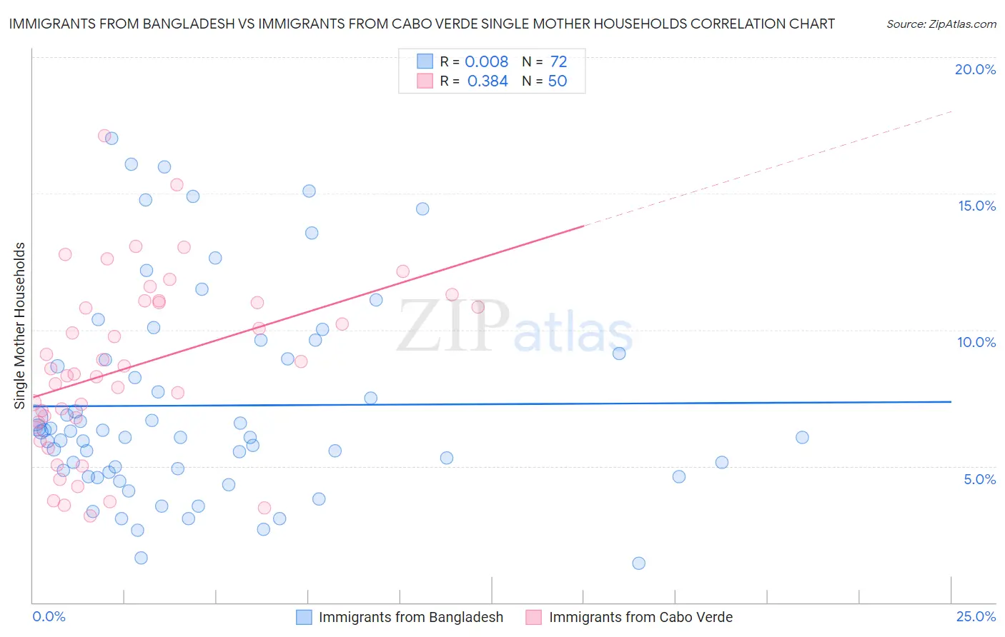 Immigrants from Bangladesh vs Immigrants from Cabo Verde Single Mother Households
