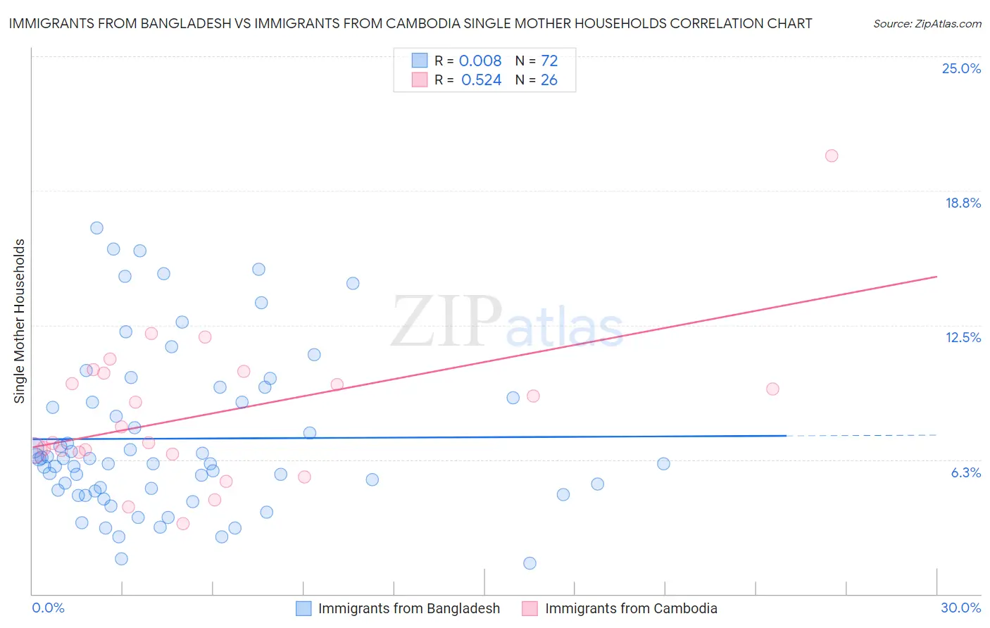 Immigrants from Bangladesh vs Immigrants from Cambodia Single Mother Households