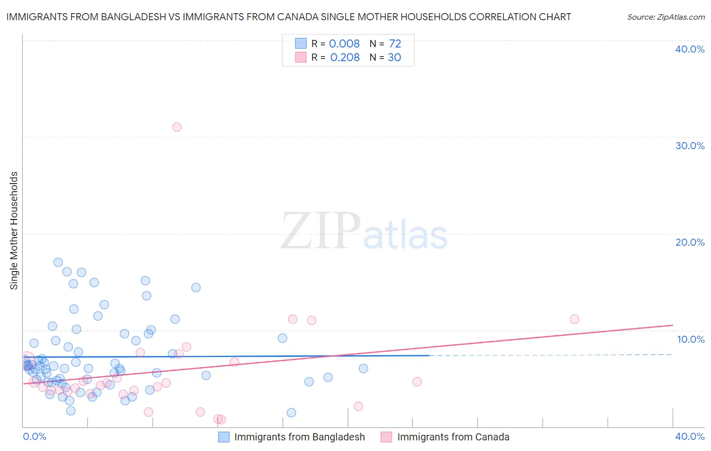 Immigrants from Bangladesh vs Immigrants from Canada Single Mother Households