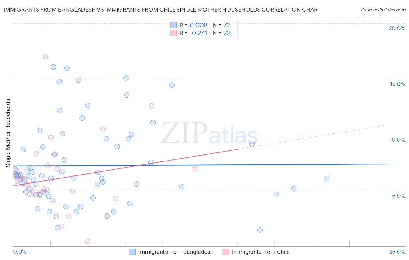 Immigrants from Bangladesh vs Immigrants from Chile Single Mother Households