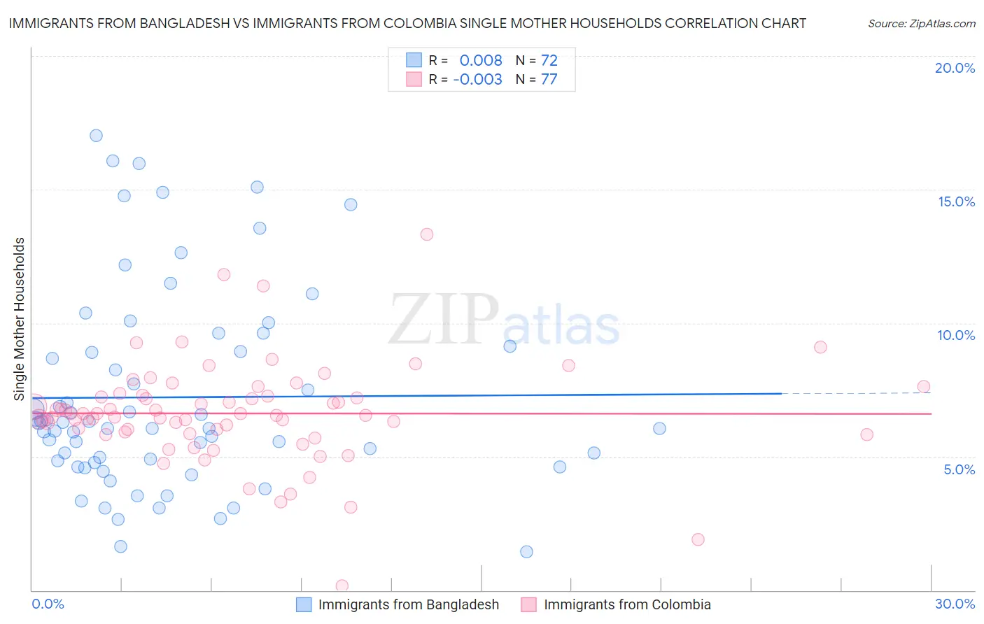 Immigrants from Bangladesh vs Immigrants from Colombia Single Mother Households