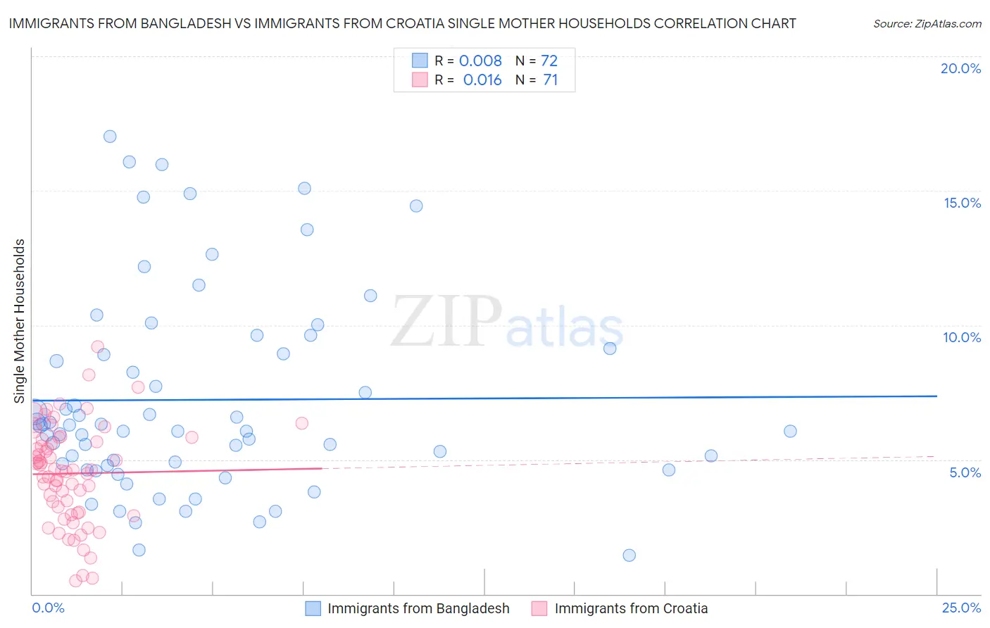 Immigrants from Bangladesh vs Immigrants from Croatia Single Mother Households