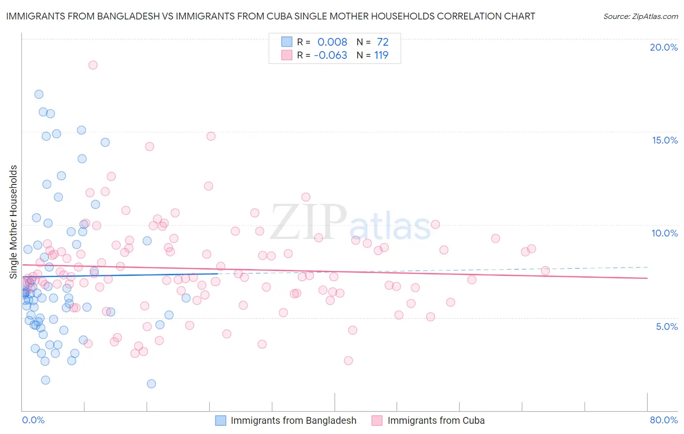 Immigrants from Bangladesh vs Immigrants from Cuba Single Mother Households