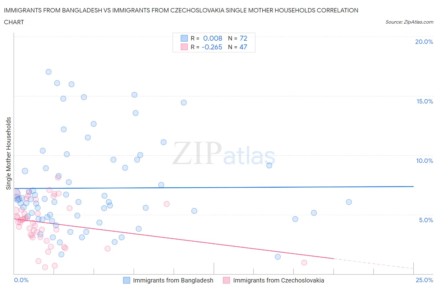 Immigrants from Bangladesh vs Immigrants from Czechoslovakia Single Mother Households