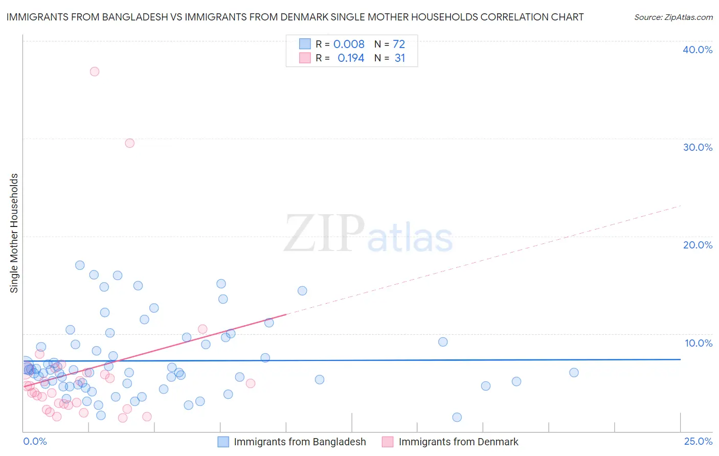 Immigrants from Bangladesh vs Immigrants from Denmark Single Mother Households