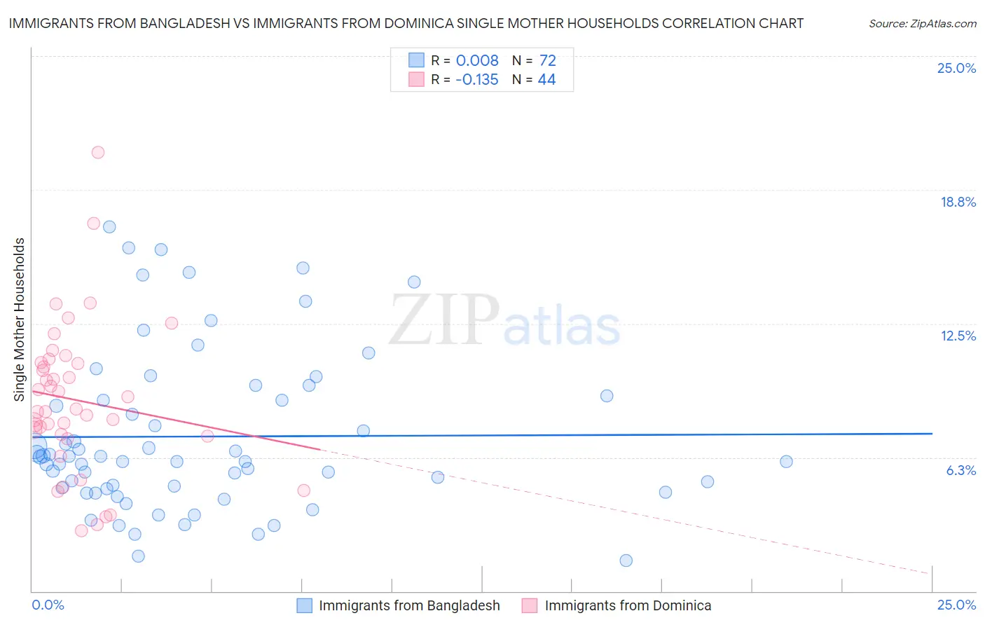 Immigrants from Bangladesh vs Immigrants from Dominica Single Mother Households