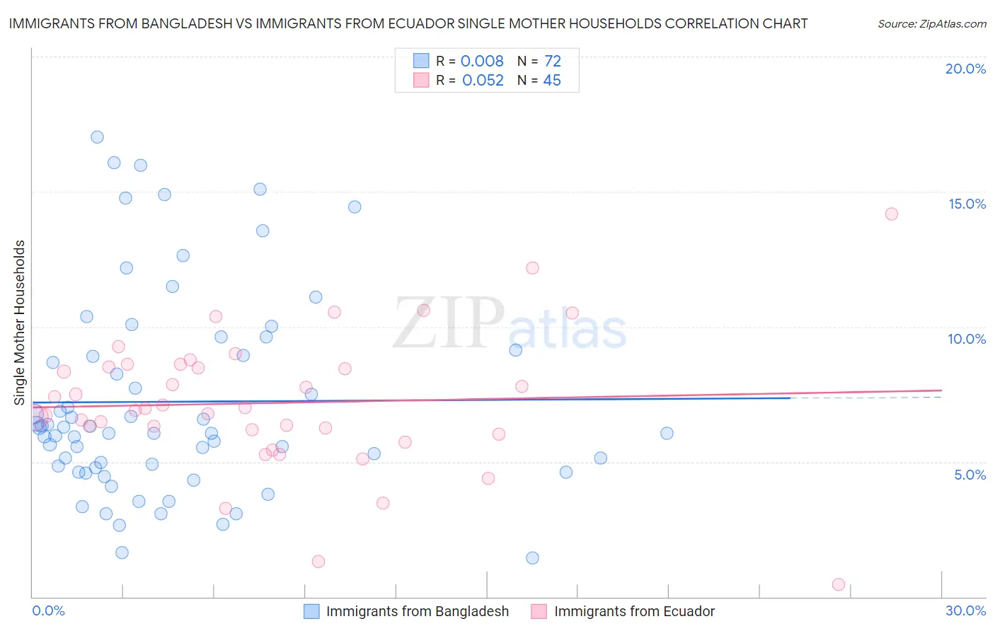 Immigrants from Bangladesh vs Immigrants from Ecuador Single Mother Households