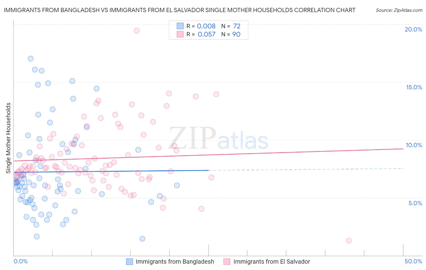 Immigrants from Bangladesh vs Immigrants from El Salvador Single Mother Households