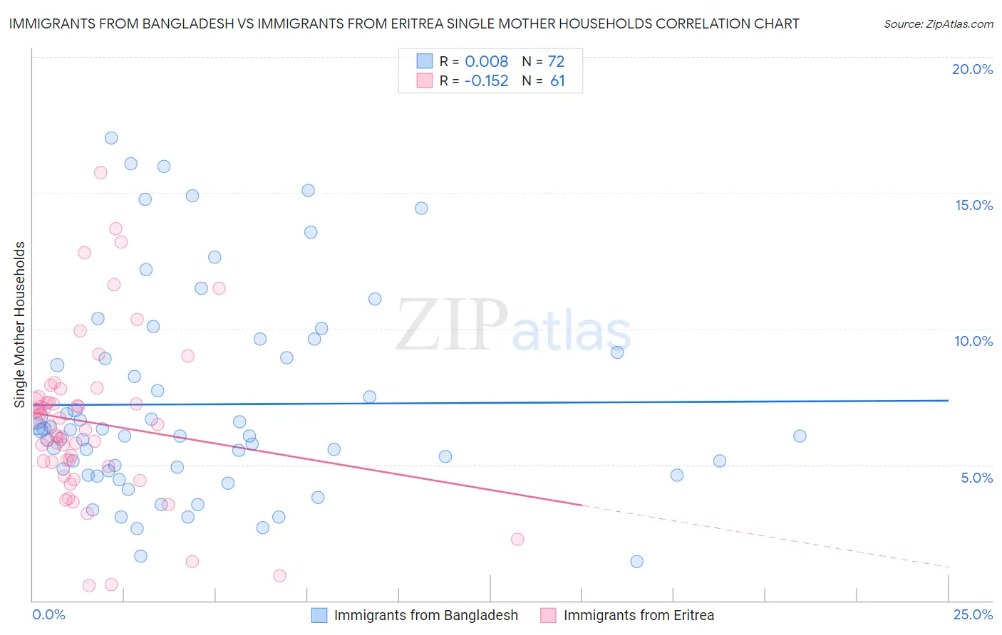 Immigrants from Bangladesh vs Immigrants from Eritrea Single Mother Households