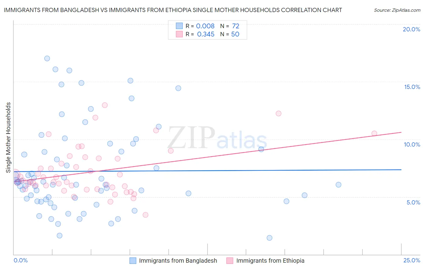 Immigrants from Bangladesh vs Immigrants from Ethiopia Single Mother Households
