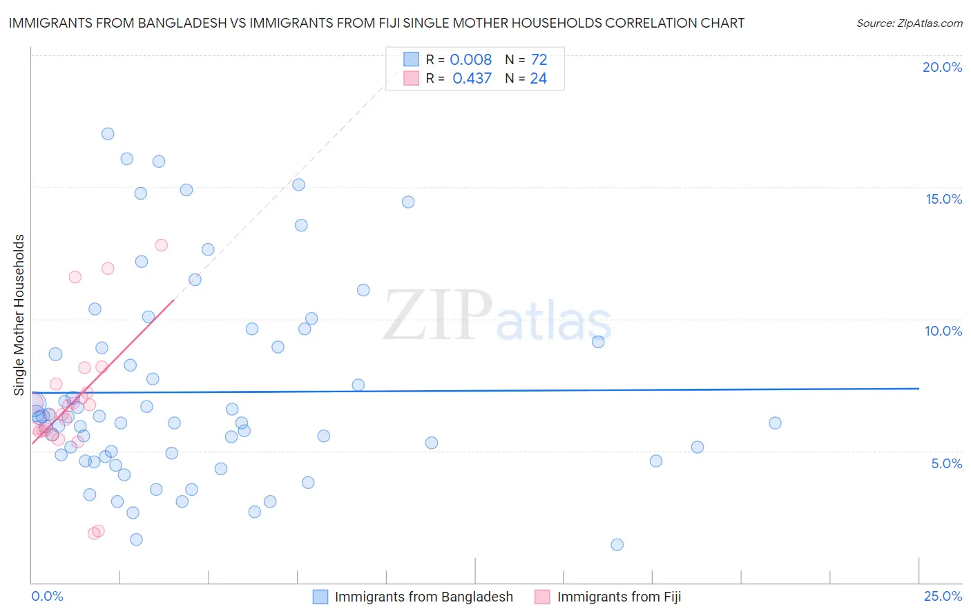 Immigrants from Bangladesh vs Immigrants from Fiji Single Mother Households