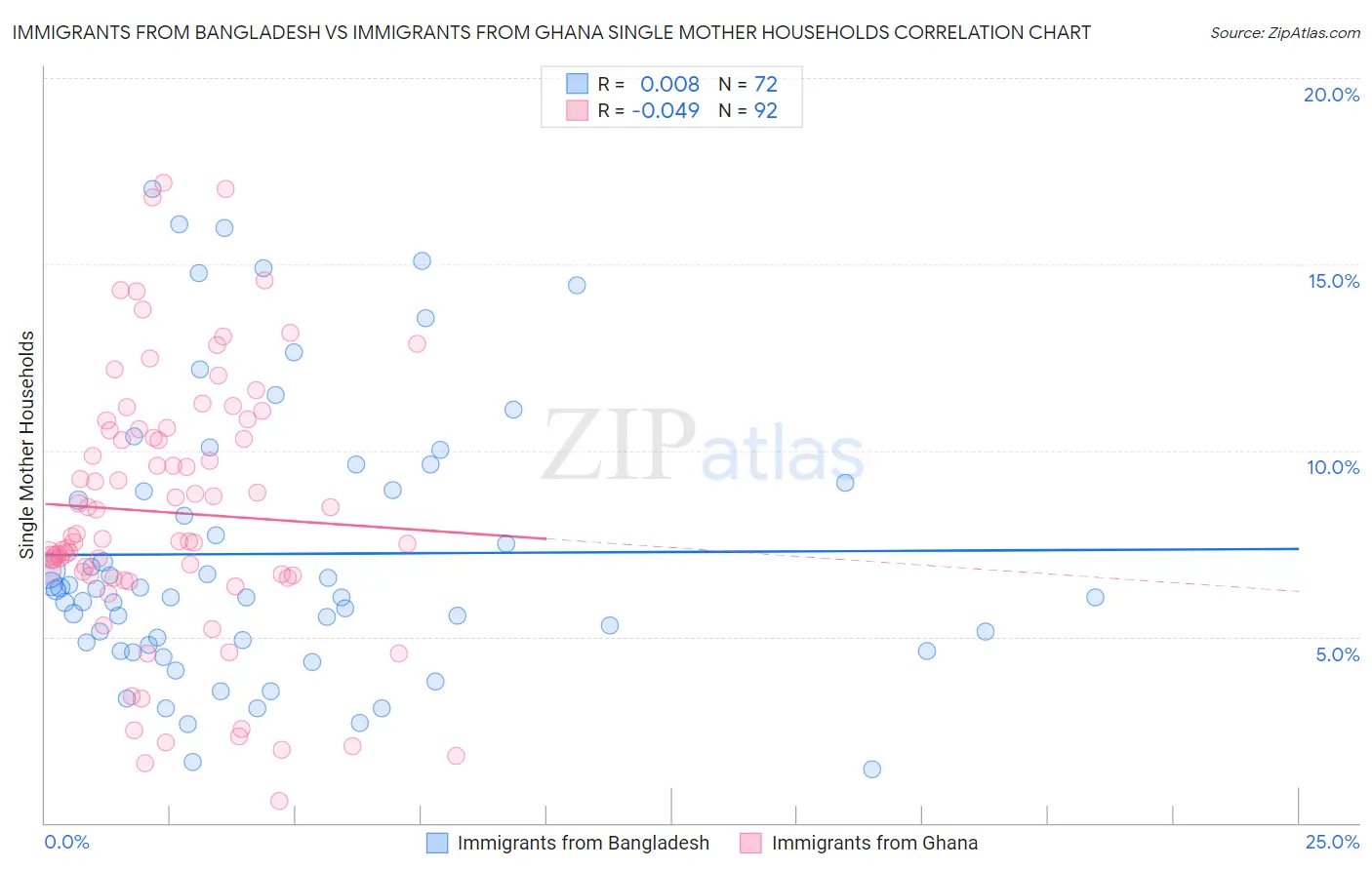 Immigrants from Bangladesh vs Immigrants from Ghana Single Mother Households